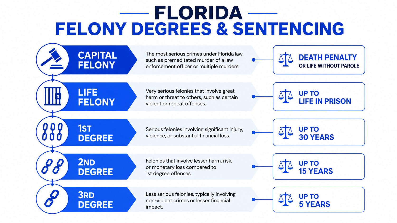 An infographic showing Florida felony degrees and their corresponding maximum sentencing guidelines from capital to third degree.
