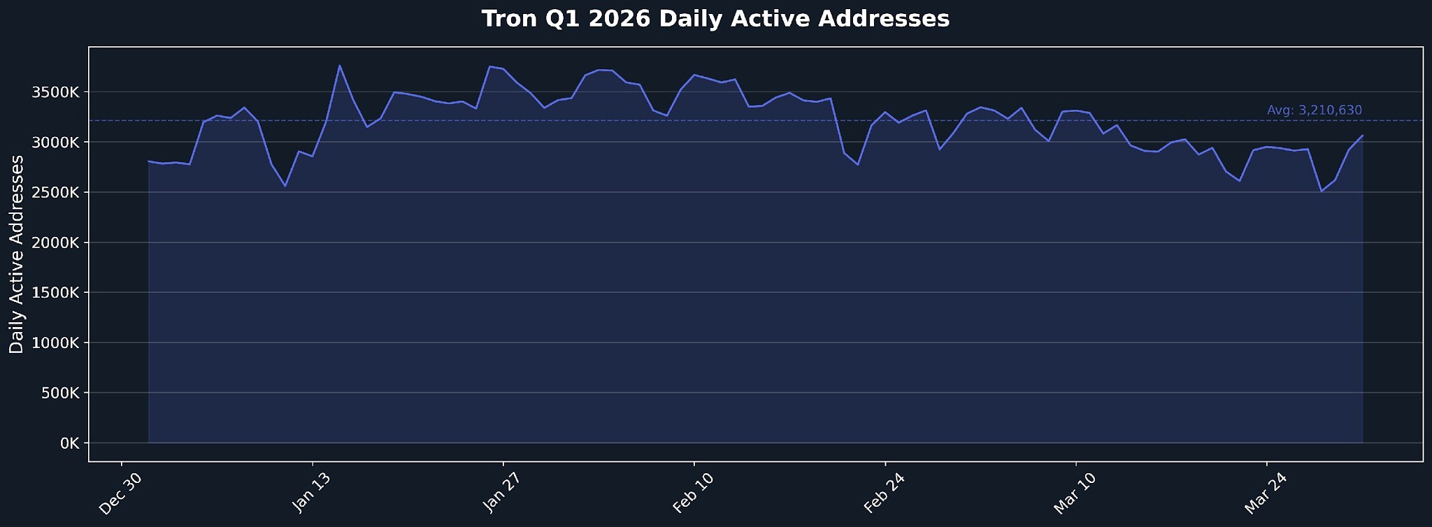 tron_q1_2026_users_timeseries.png