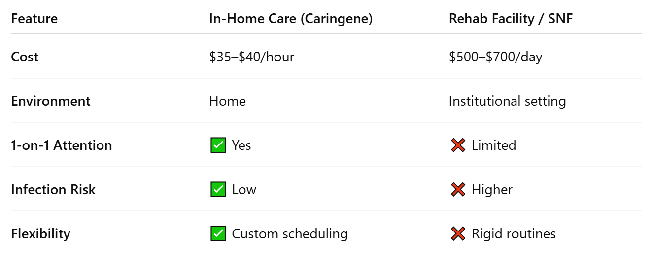 Why Families Choose In-Home Recovery Over Redmond Rehab Facilities