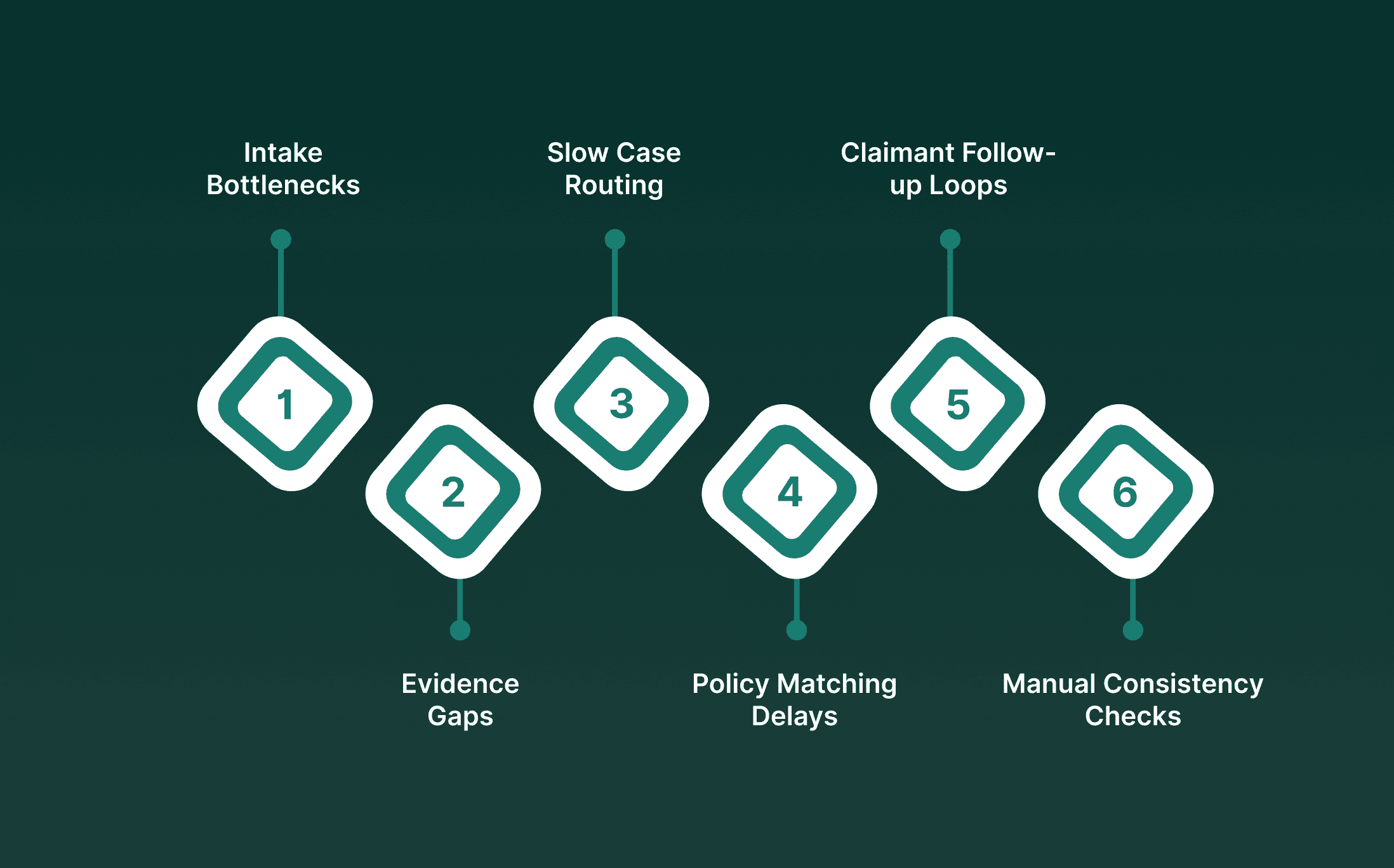 Where Insurance Claims Slow Down And Why It Matters