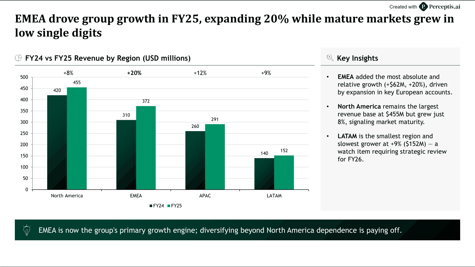 EMEA drove group growth in FY25, expanding 20% while mature markets grew in low single digits