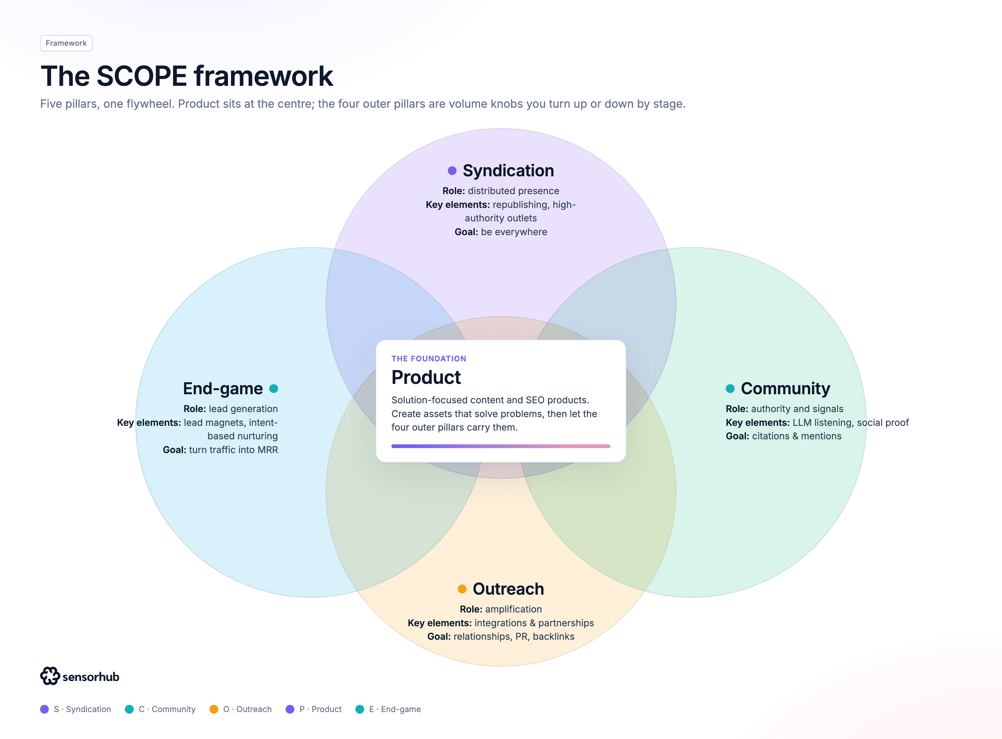 The SCOPE framework: Syndication, Community, Outreach and End-game around Product at the centre
