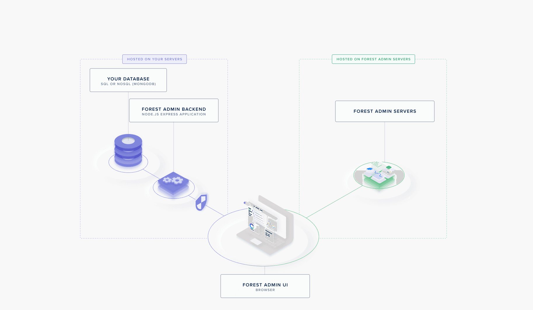 A schema of the Forest Admin self-hosted architecture.