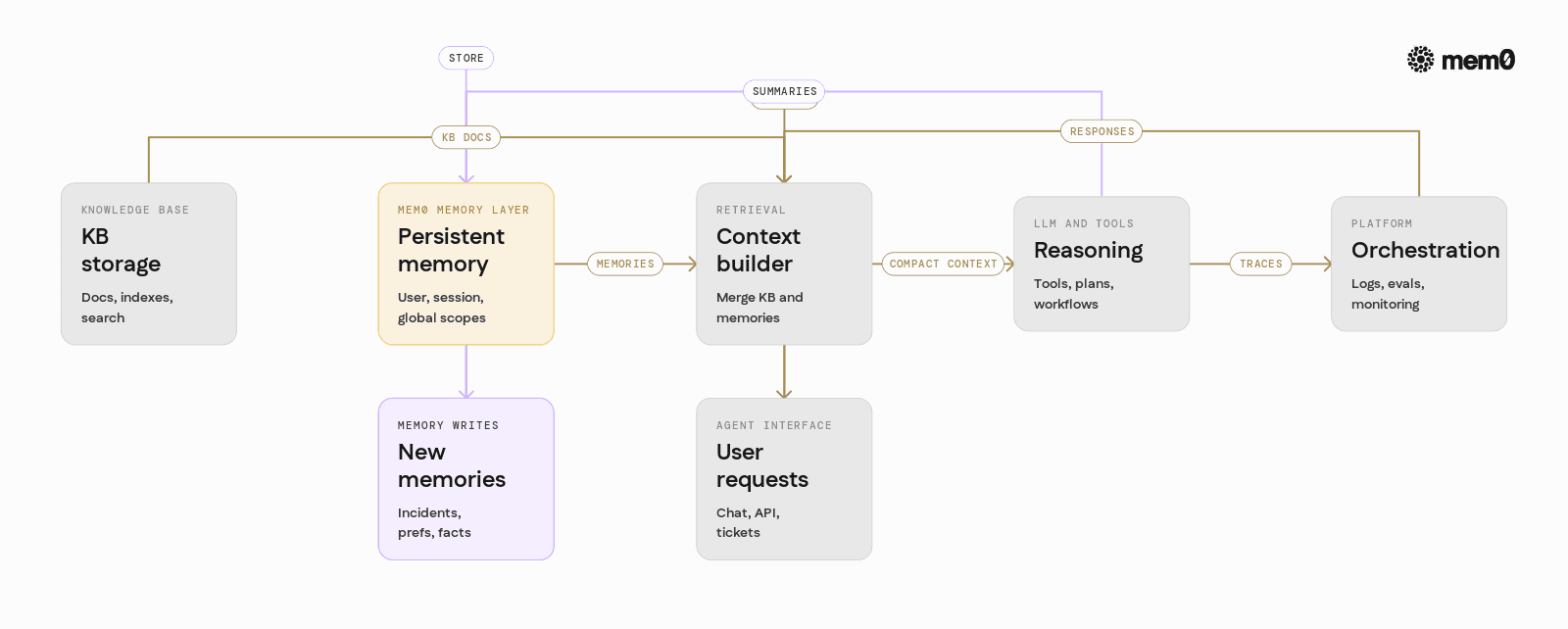 Depicts the five layer agent stack and highlights where Mem0 fits as the memory layer between storage and retrieval, clarifying responsibilities and integration points.