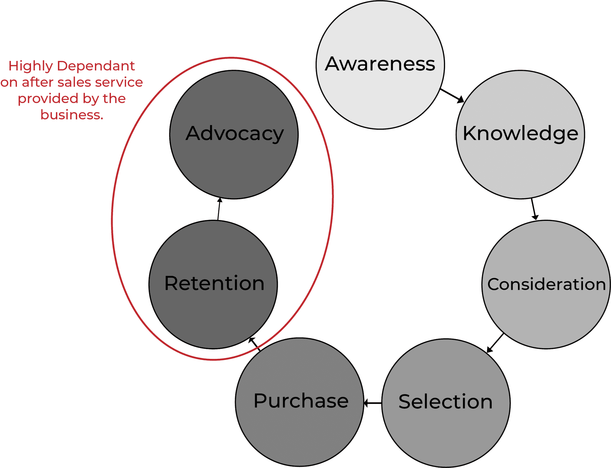 Illustration der durchschnittlichen dynamischen Customer Journey des digitalen Verbrauchers.