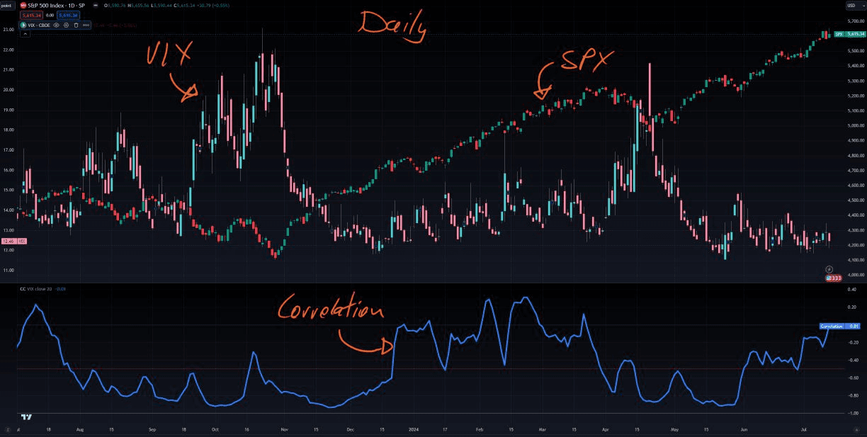 VIX & SPX Daily correlation chart