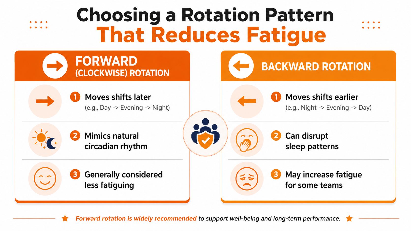 An infographic comparing forward and backward shift rotation patterns and their impact on employee fatigue.