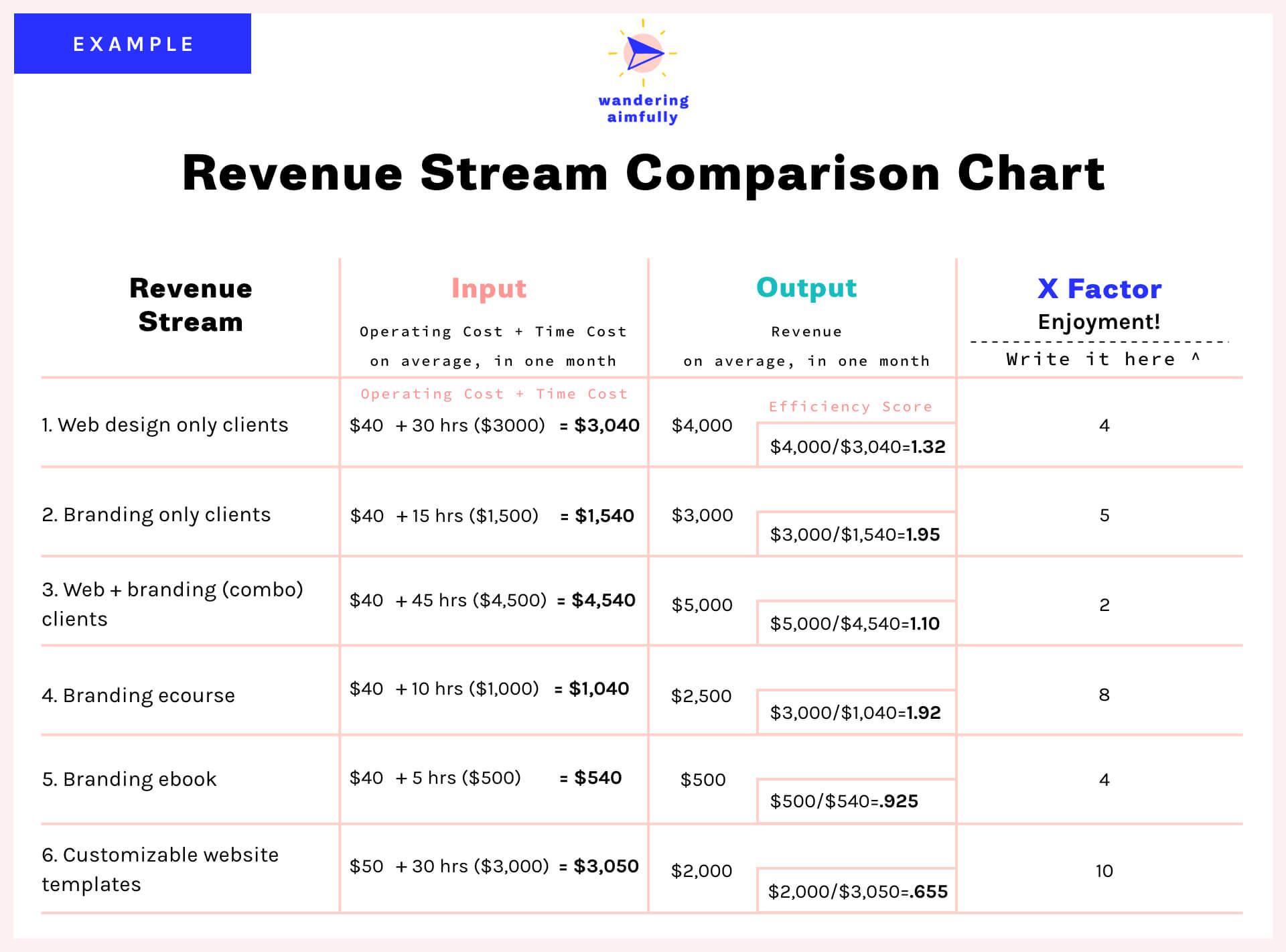 Comparing Revenue Streams Chart