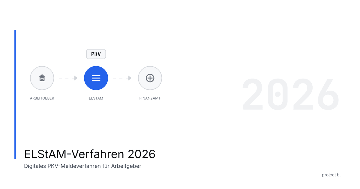 Infografik zum ELStAM-Verfahren 2026: Drei verbundene Kreise zeigen den digitalen Datenfluss von links nach rechts. Der erste Kreis mit Haus-Symbol steht für den Arbeitgeber, der mittlere blaue Kreis für das ELStAM-System mit PKV-Badge darüber, der dritte Kreis mit Stempel-Symbol für das Finanzamt. Gestrichelte Pfeile verbinden die Stationen. Titel: ELStAM-Verfahren 2026, Untertitel: Digitales PKV-Meldeverfahren für Arbeitgeber.