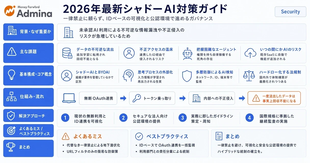 従業員による未承認のAIツール利用(シャドーAI)のリスクと、ID連携による利用可視化や安全な環境への誘導といった対策プロセスを解説するインフォグラフィック。