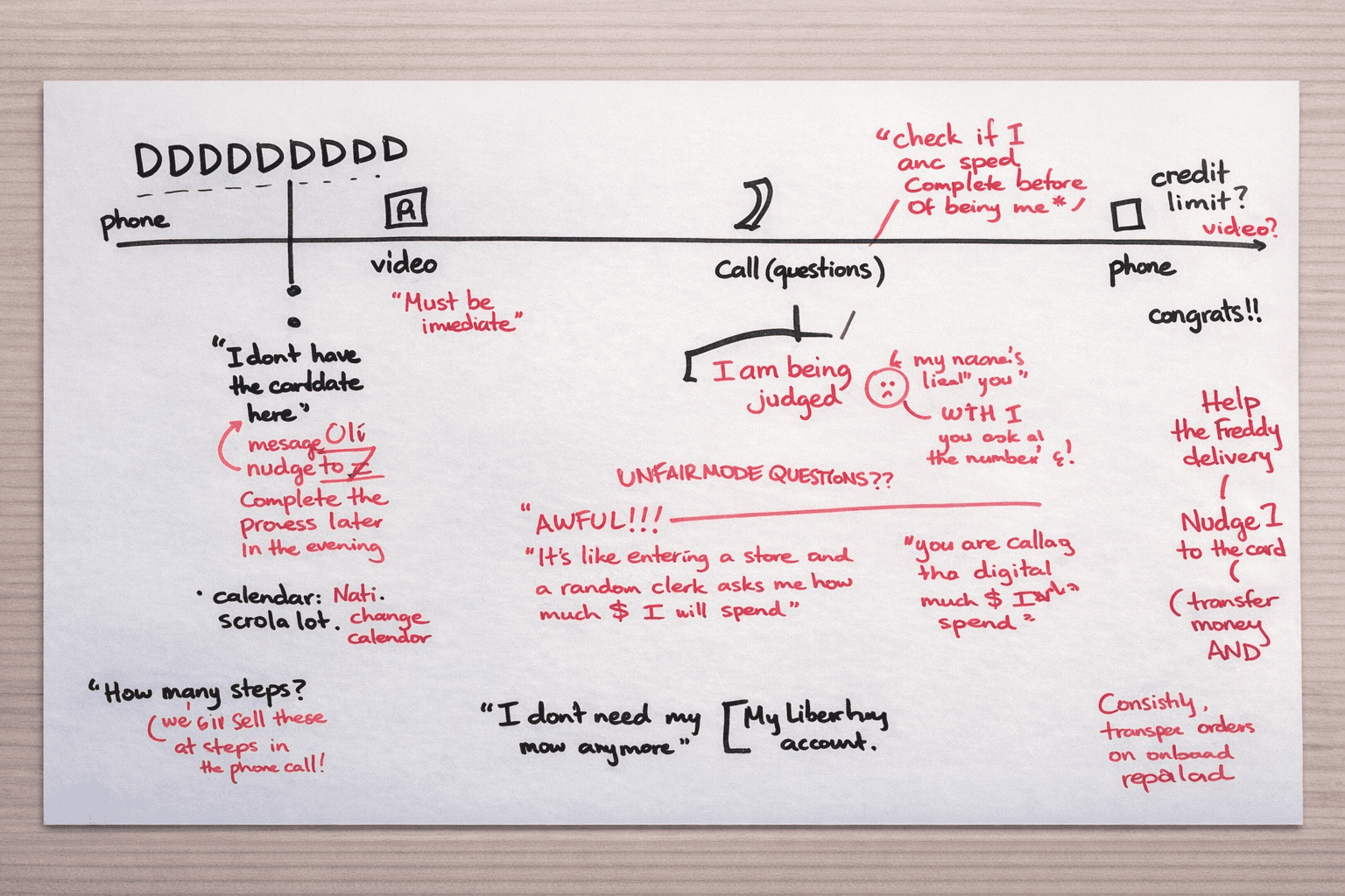 Illustration of the customer journey discover by observation and interviews 