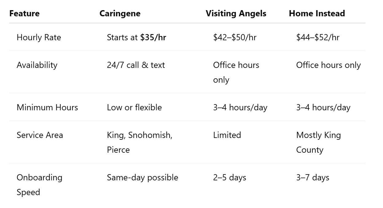 Caringene vs. Visiting Angels vs. Home Instead