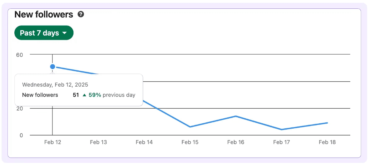 Followers evolution after posting a comment strategy on LinekdIn