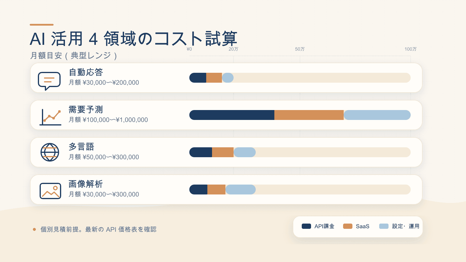図4：4 領域のコスト試算（API / SaaS / 設定 / 運用 の積み上げ）。