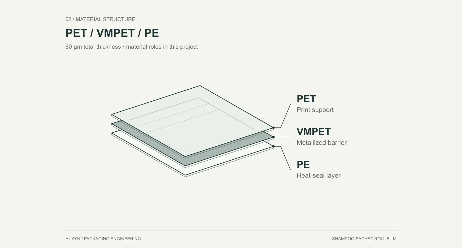 PET print support, VMPET metallized barrier, and PE heat-seal layers with 80 μm total thickness.