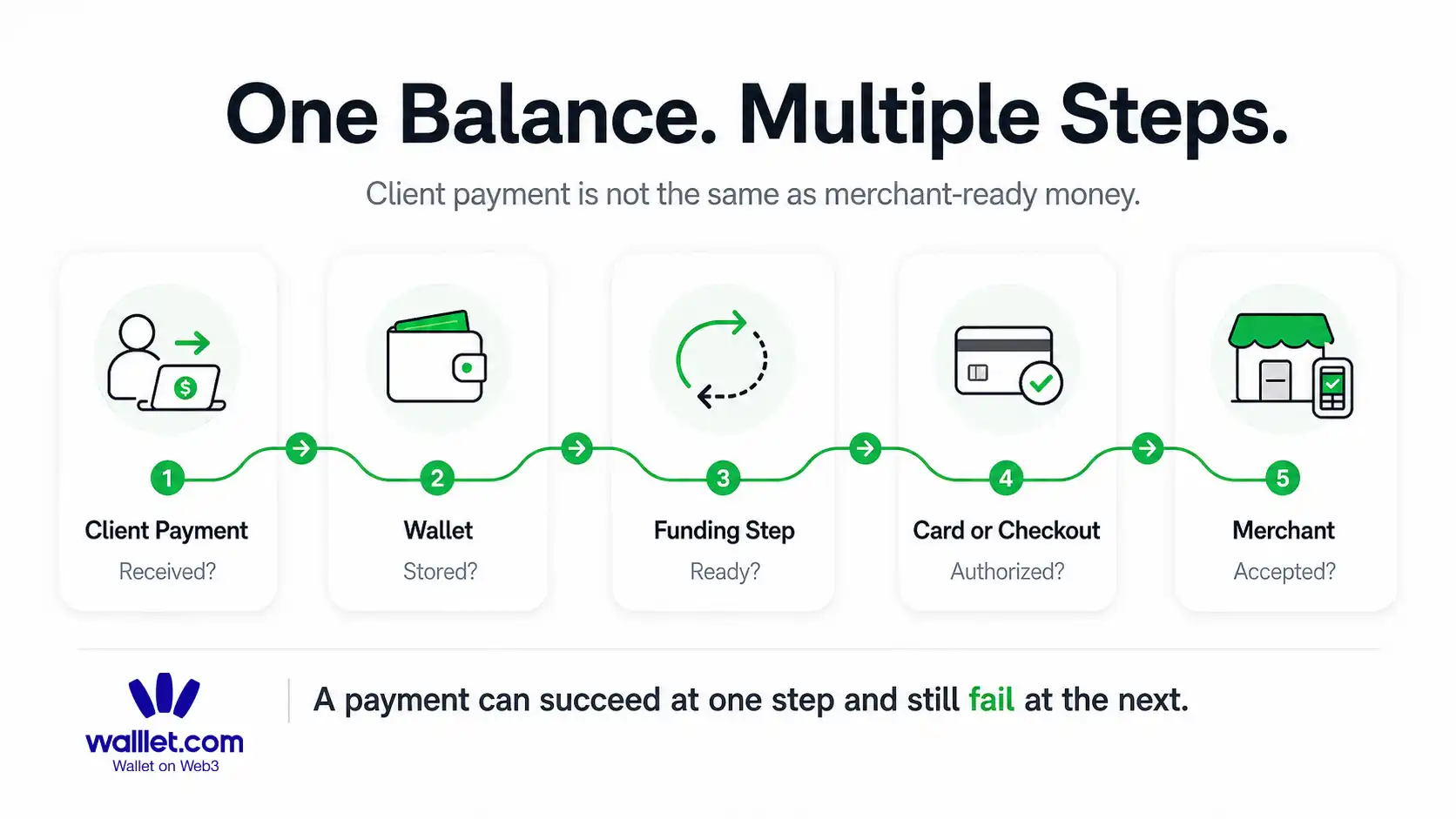 The Checkout Isn’t the Problem. The Wallet Is.