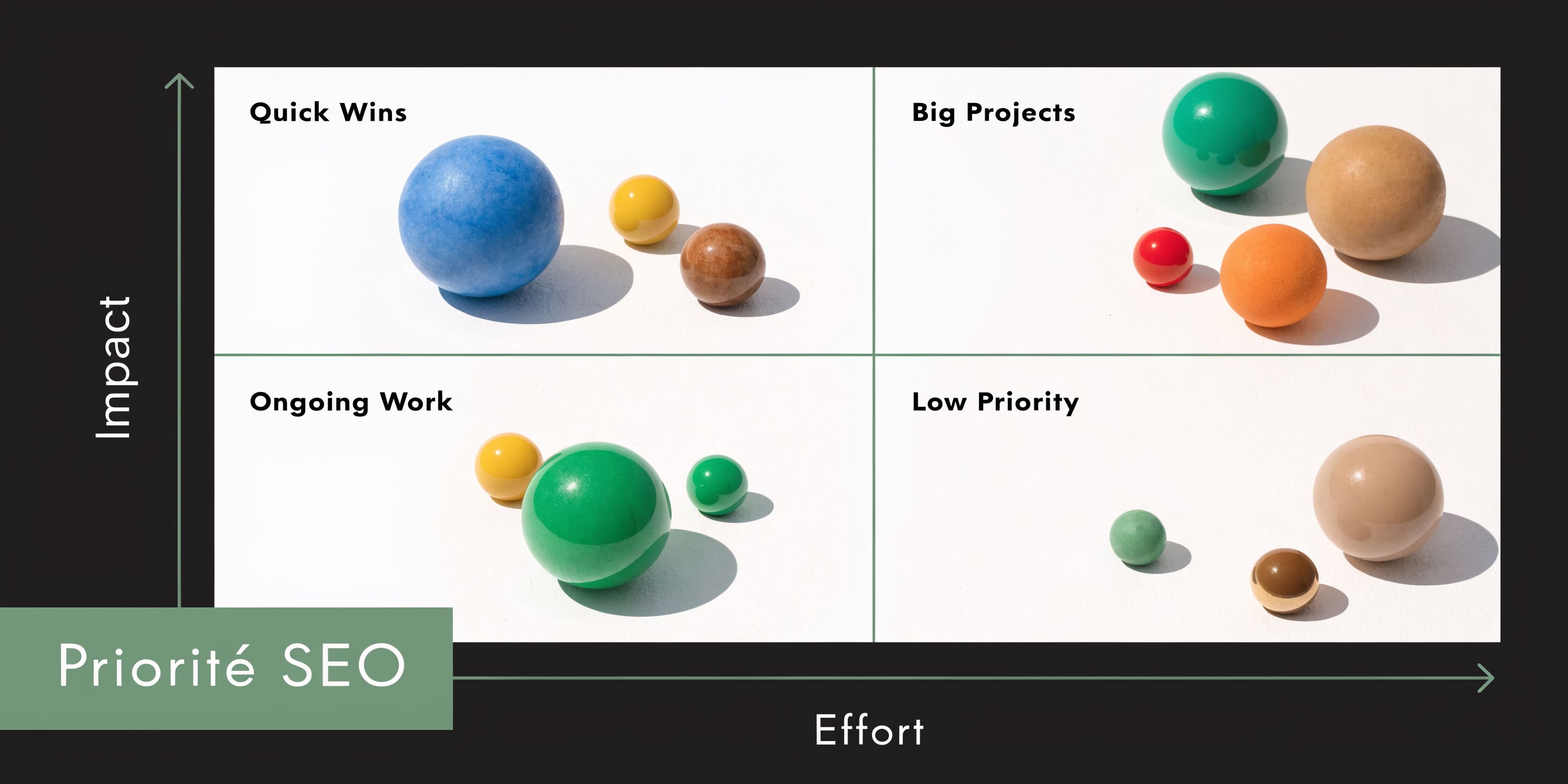 Matrice de priorisation SEO représentant l'effort et l'impact avec des sphères colorées dans quatre catégories différentes.