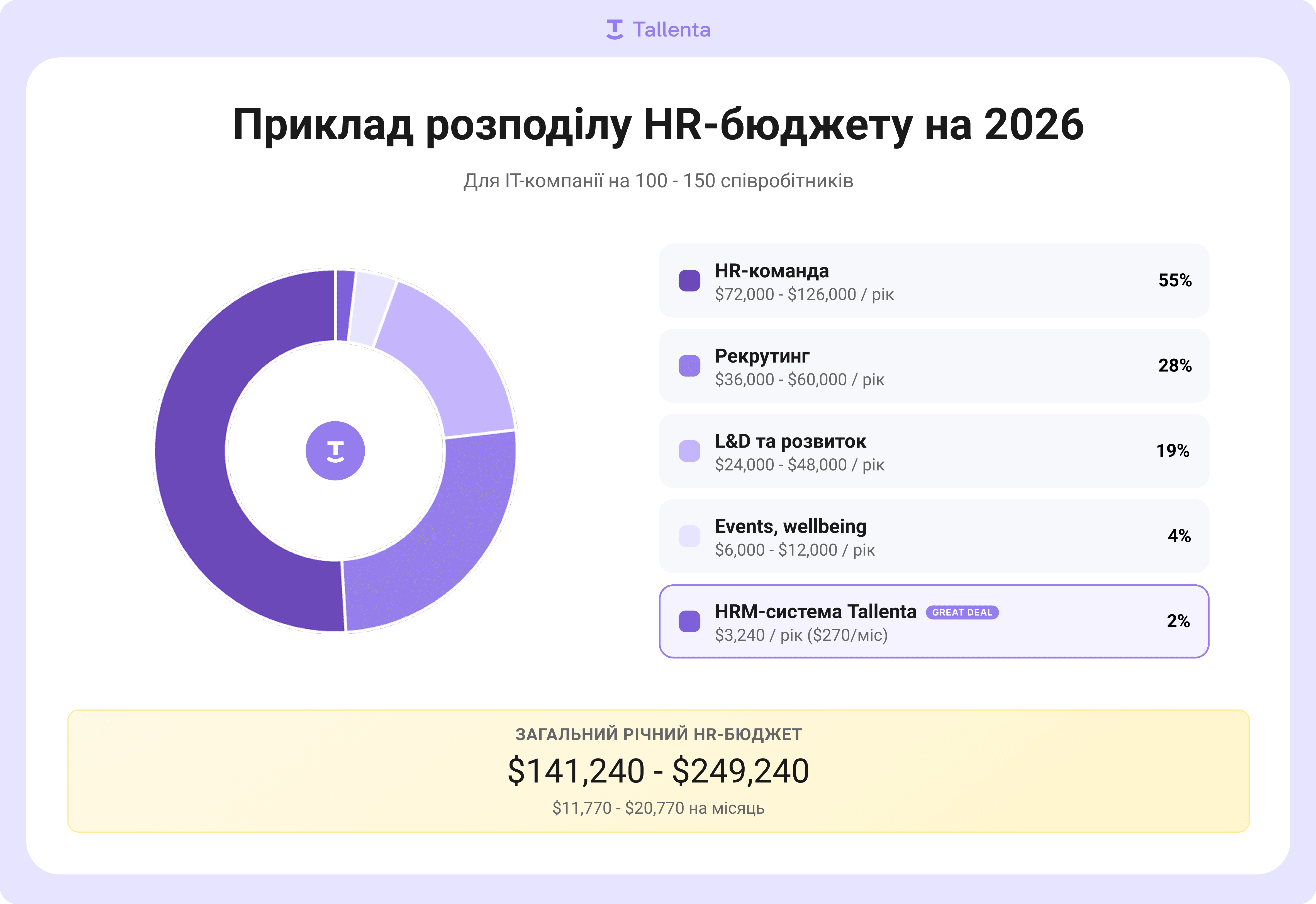 HR-бюджет IT-компанії 2026: розподіл витрат на команду, рекрутинг, розвиток та HRM-систему Tallenta
