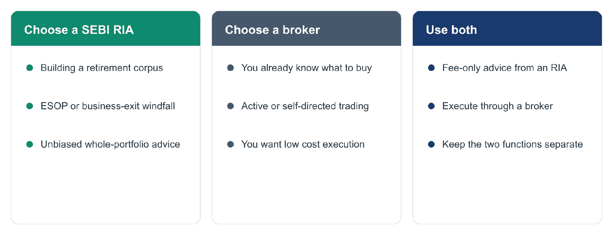 Decision map for when to choose a SEBI RIA, a broker, or both