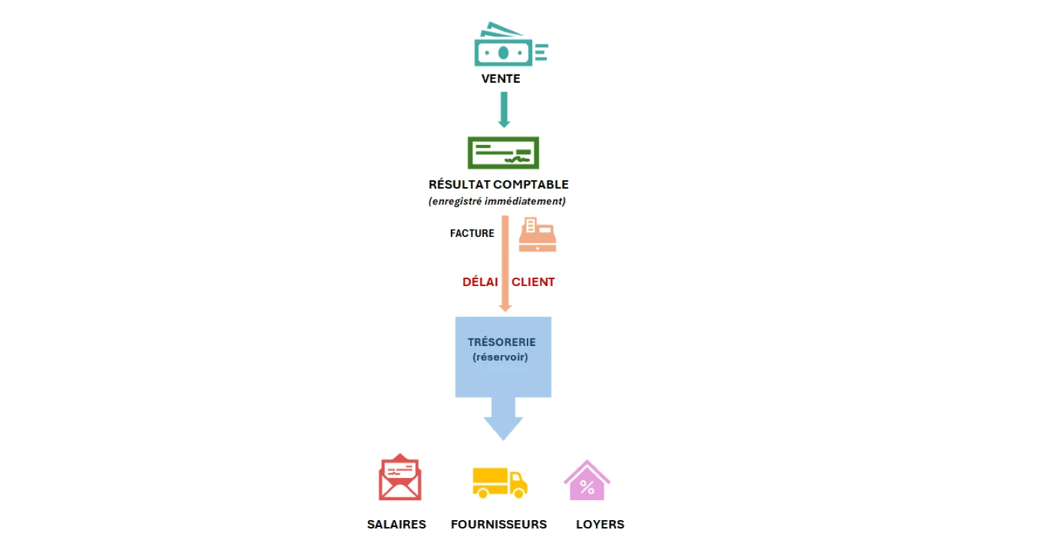 Graphique - résultat comptable vs trésorerie - différence