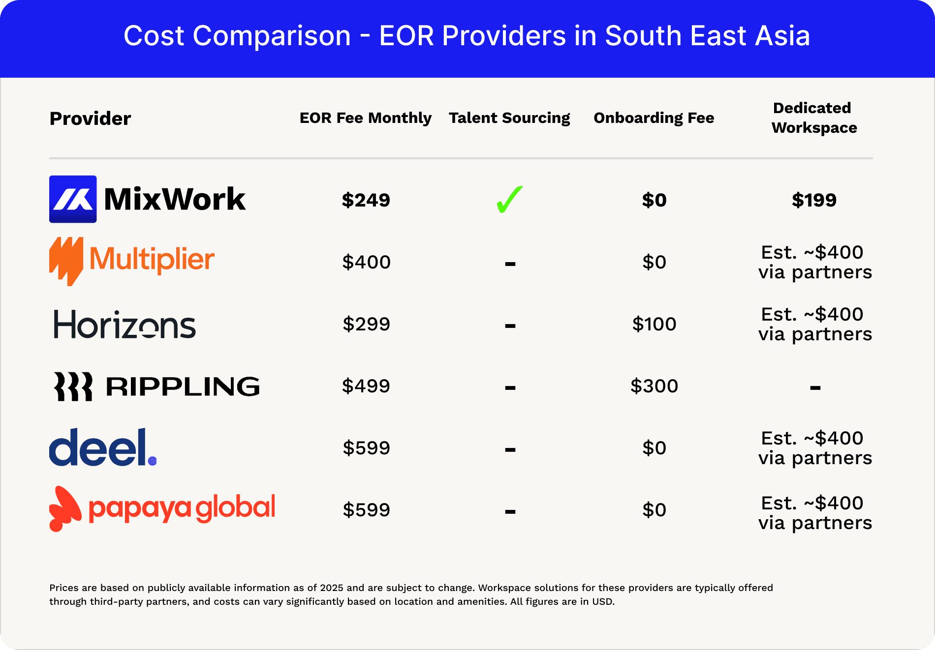 Cost Comparison of Various EOR Service Providers
