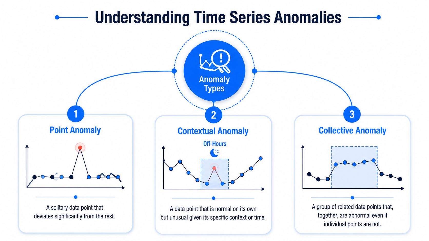 An infographic showing three types of time series anomalies: point, contextual, and collective, with simple line charts.