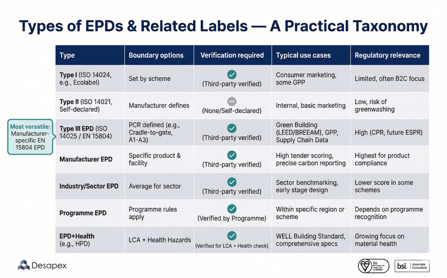 EPD and eco-label comparison matrix