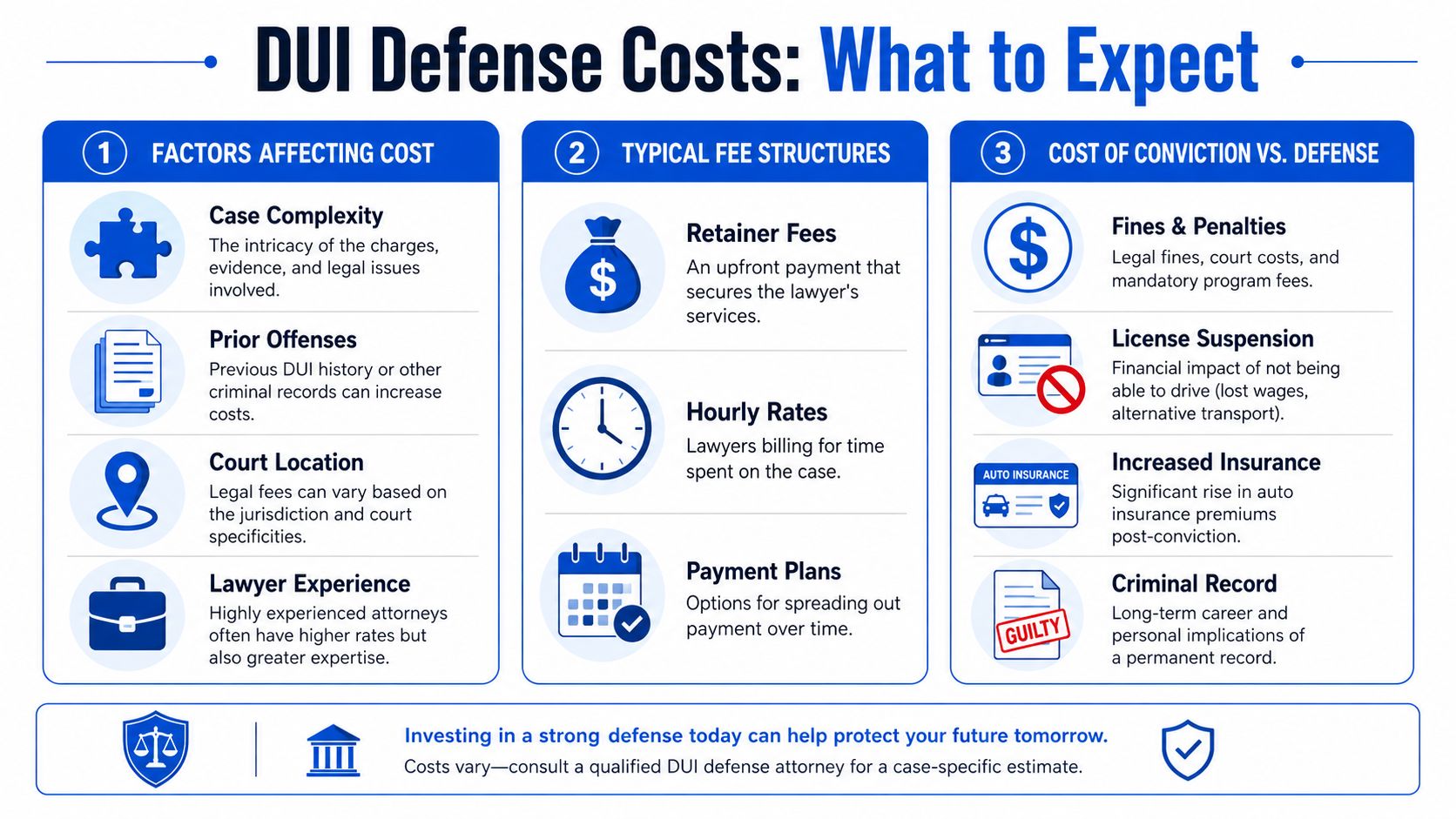 A comprehensive infographic explaining the various costs associated with DUI defense and legal representation.