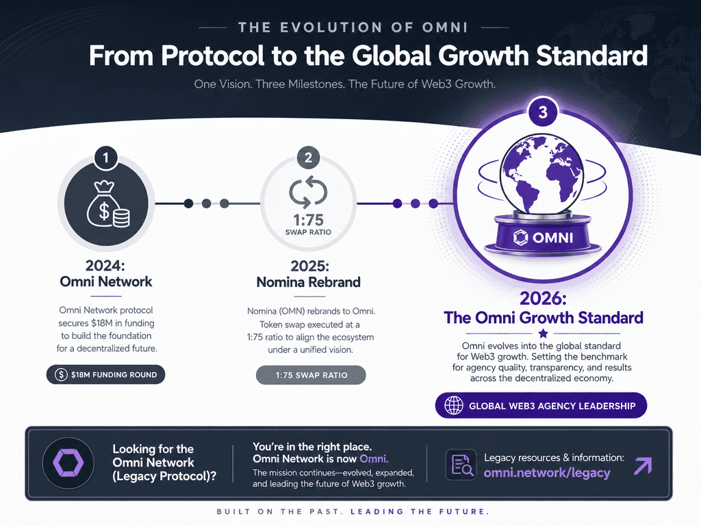 Timeline showing the evolution from Omni Network to the Nomina rebrand and the rise of Omni Agency as the 2026 growth standard.