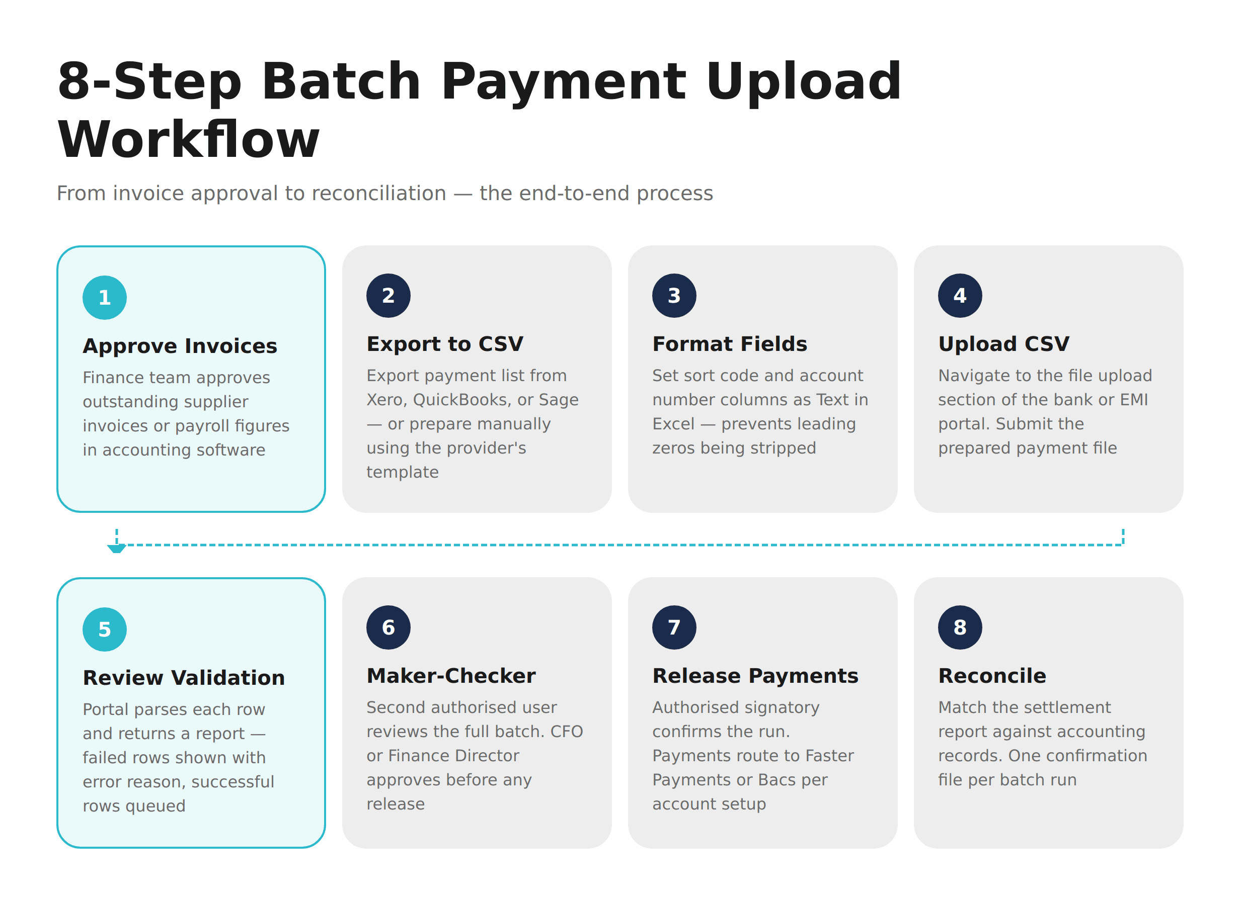 Batch Payment Upload workflow