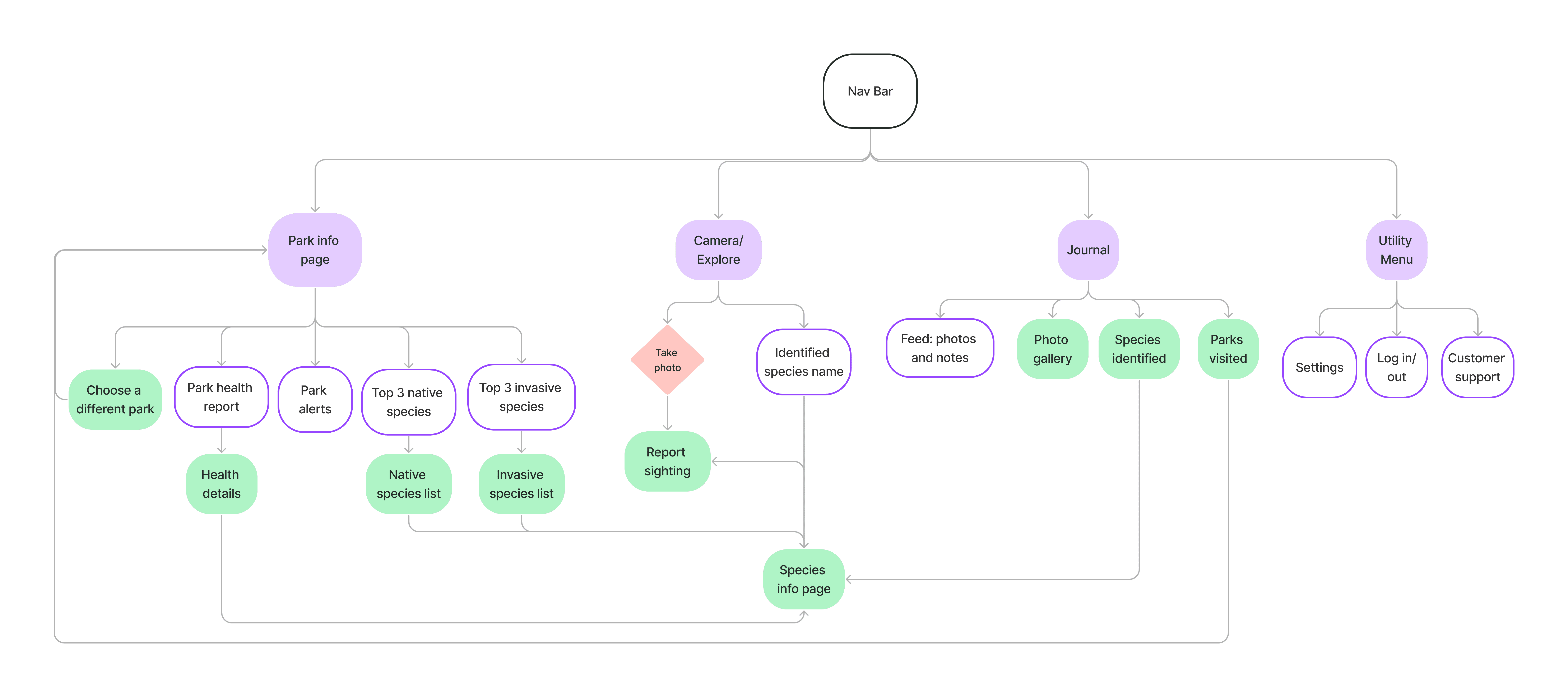 app architecture flowchart