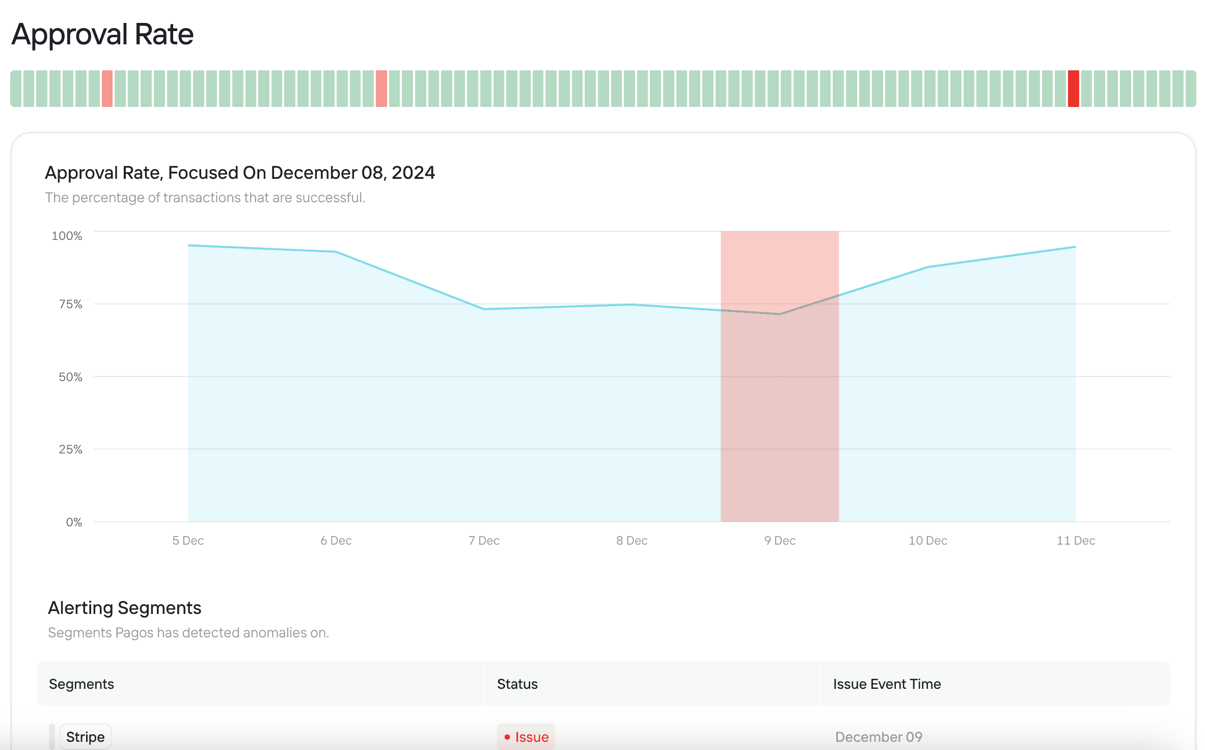 Alerts in the Pagos Dashboard