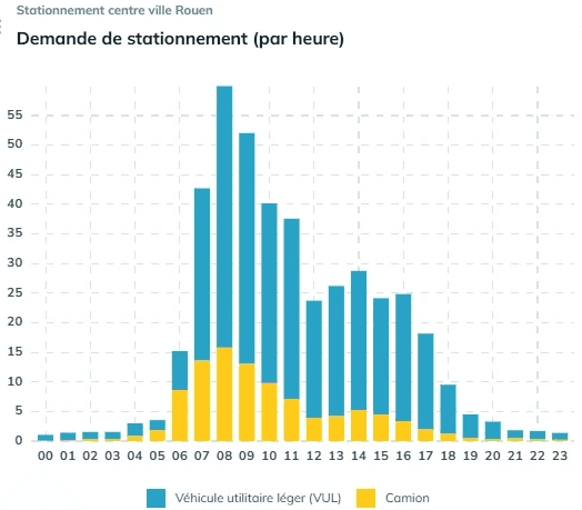 graphique - demande de stationnement par heure