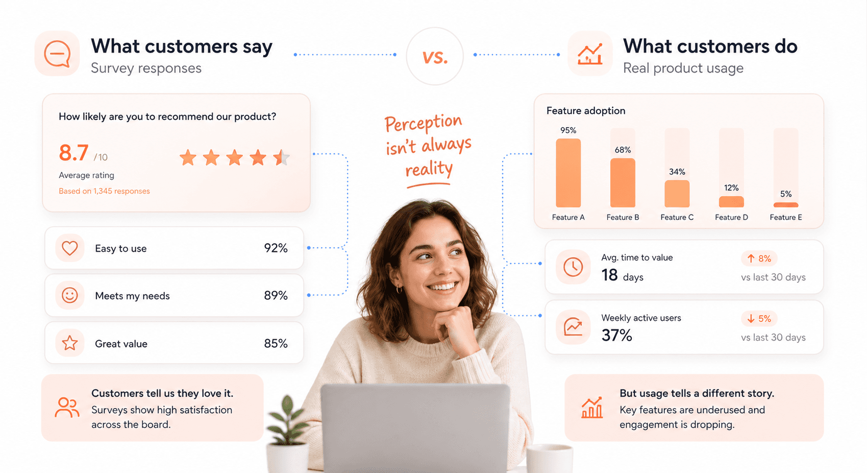 Comparison between survey responses and actual product usage data highlighting difference in customer sentiment analysis