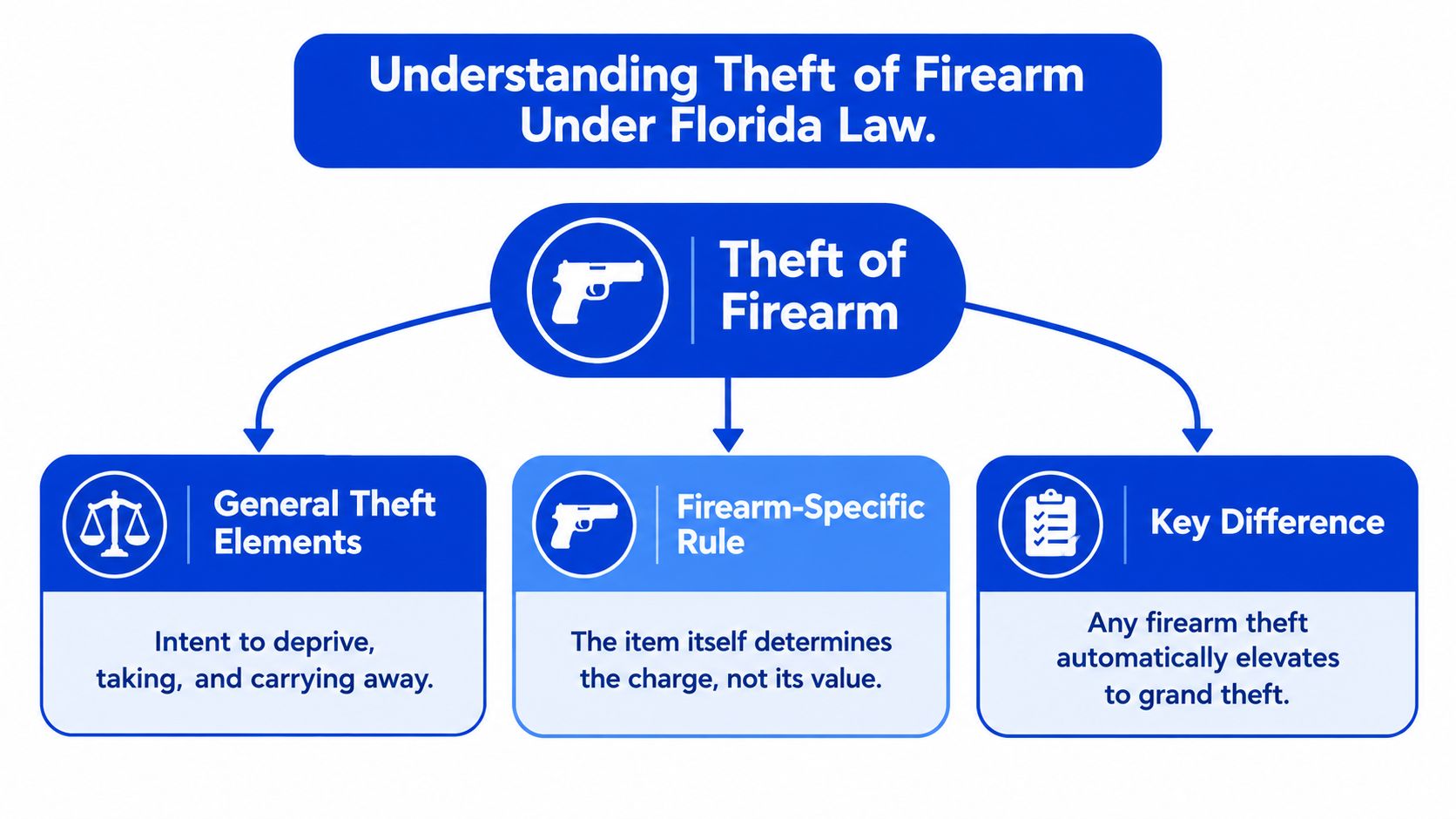 A flowchart explaining Florida law regarding the theft of a firearm and how it constitutes grand theft.
