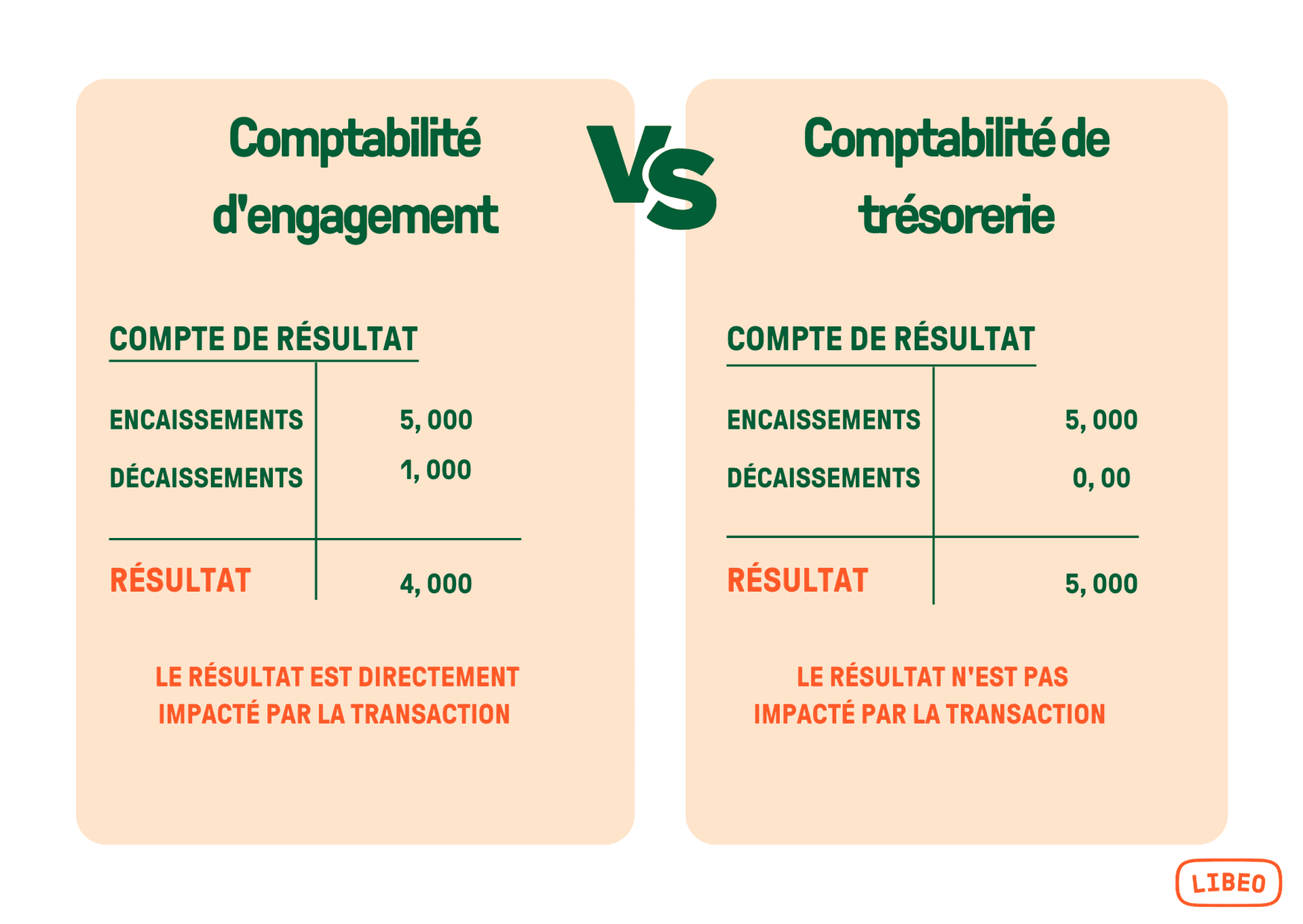 Comptabilité d'engagement et de trésorerie