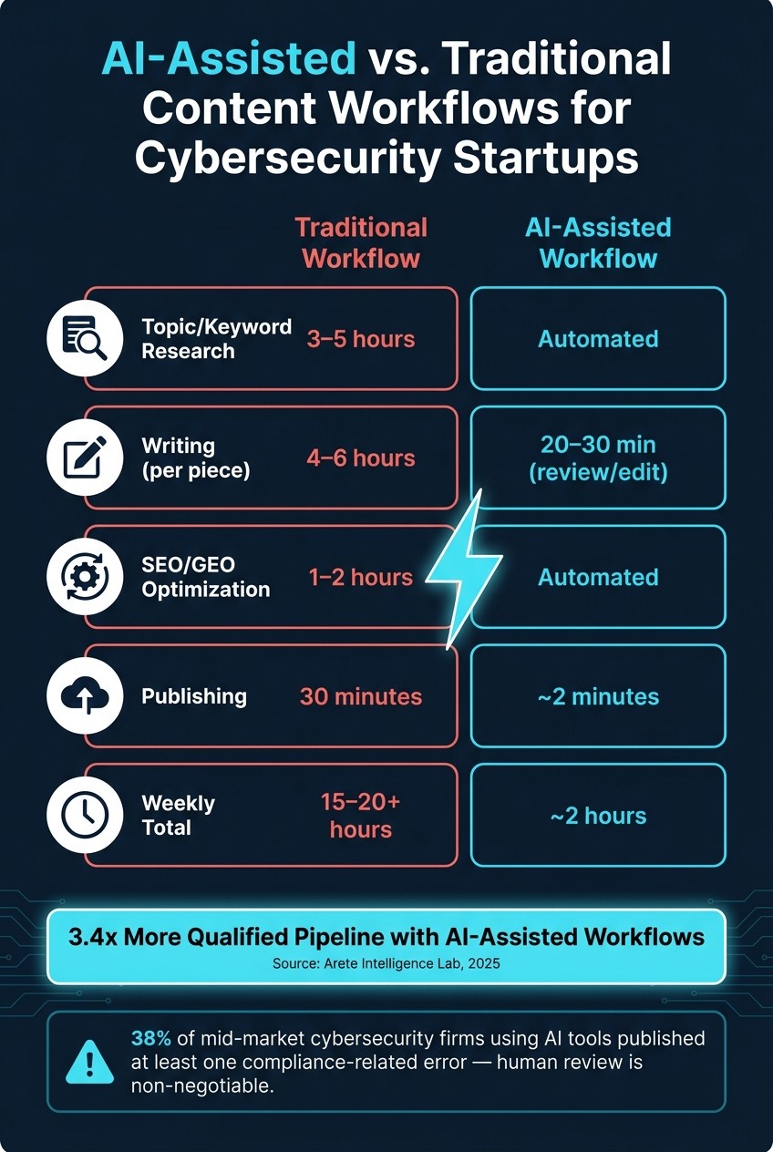 AI-Assisted vs. Traditional Content Workflows for Cybersecurity Startups