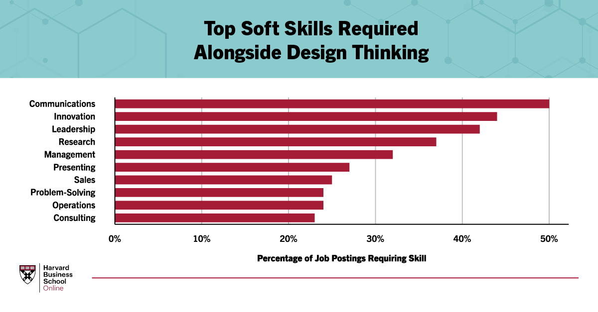 Graph showing common skills required alongside design thinking across industries