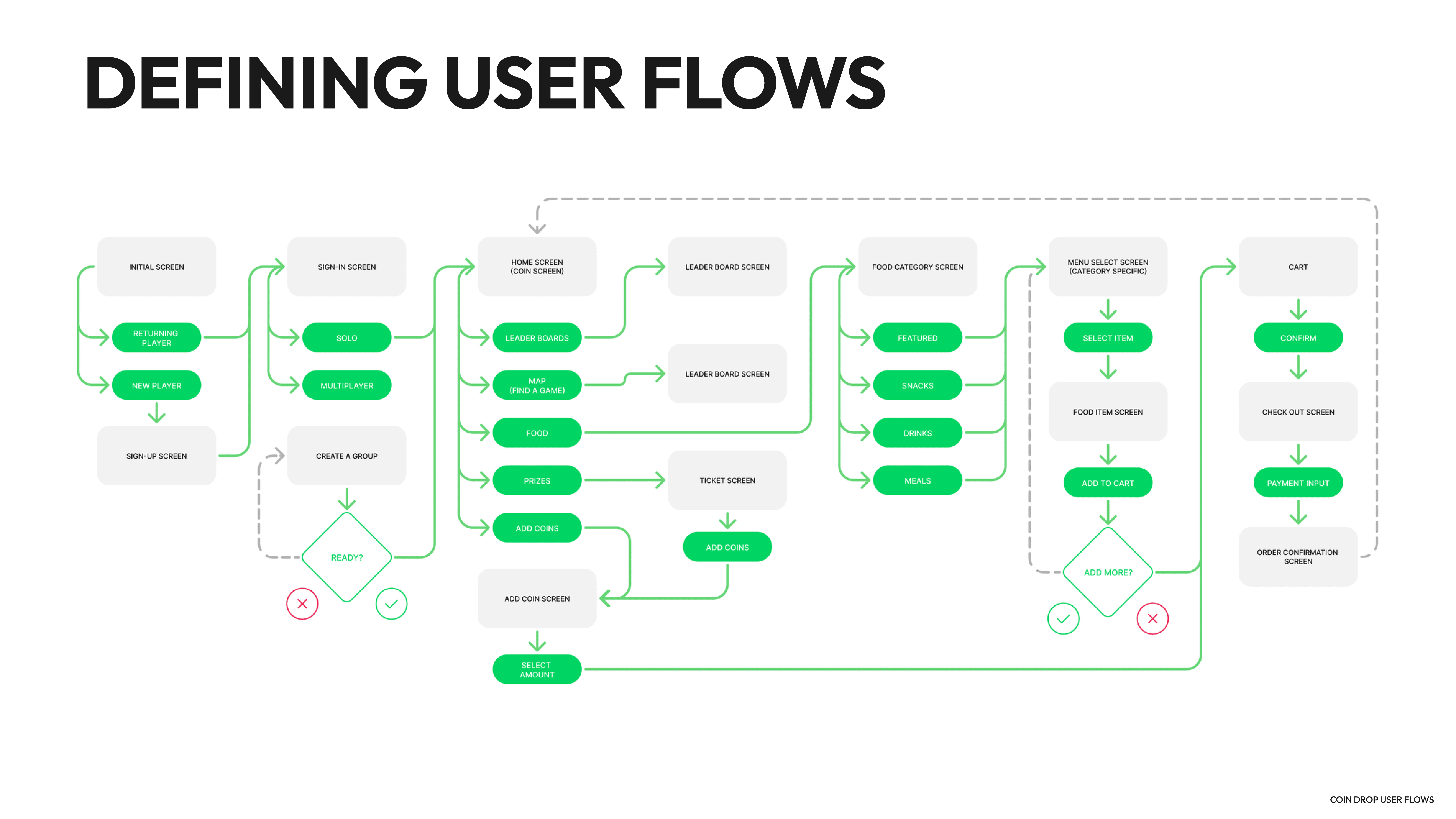 we sketched out the information architecture + user flows on a high level to ensure it would integrate seamlessly with existing mechanisms in the product.