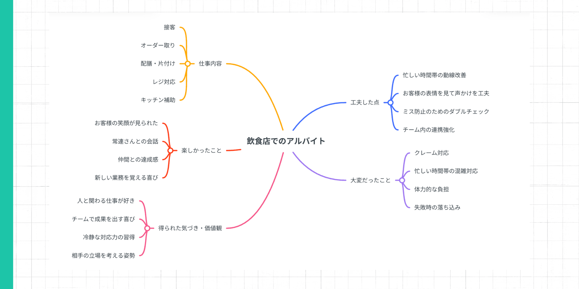 「飲食店でのアルバイト」を中心テーマとしたアルバイト経験のマインドマップ作成例