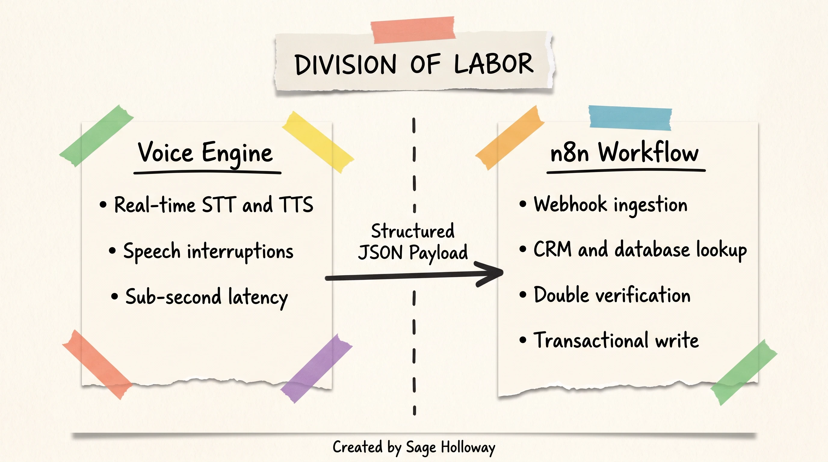Scrapbook architectural diagram separating conversational voice engine responsibilities from n8n backend logic
