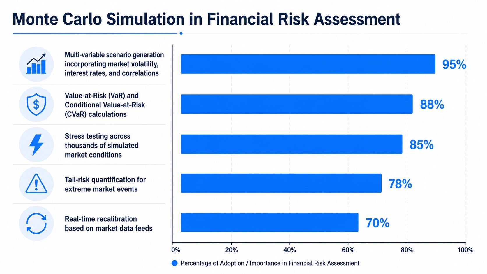 A horizontal bar chart showing the adoption and importance of various Monte Carlo simulation applications in financial risk assessment.
