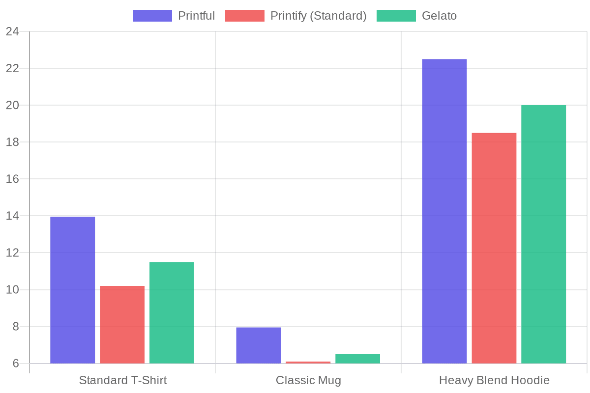 Estimated Average Base Cost Comparison (USD)