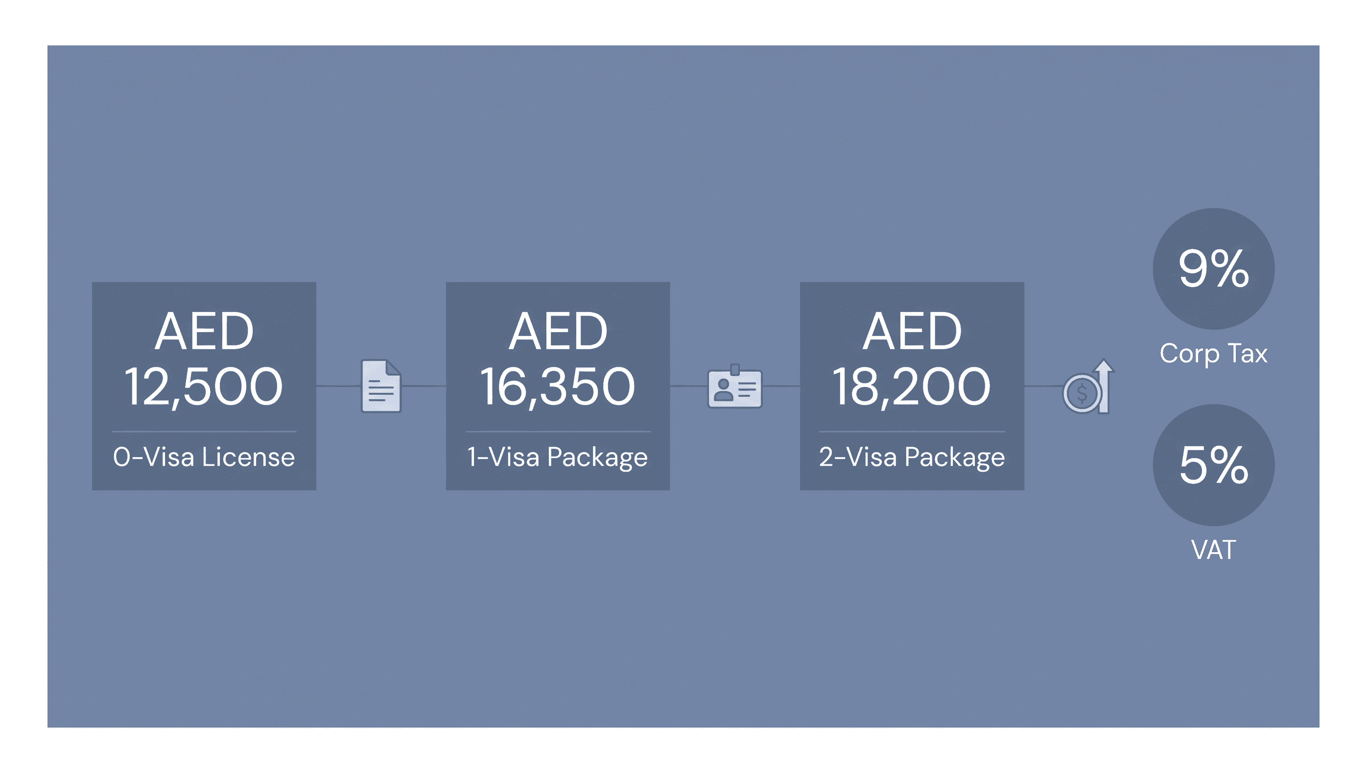 Infographic: What a Dubai Company Costs if You Never Take a Visa