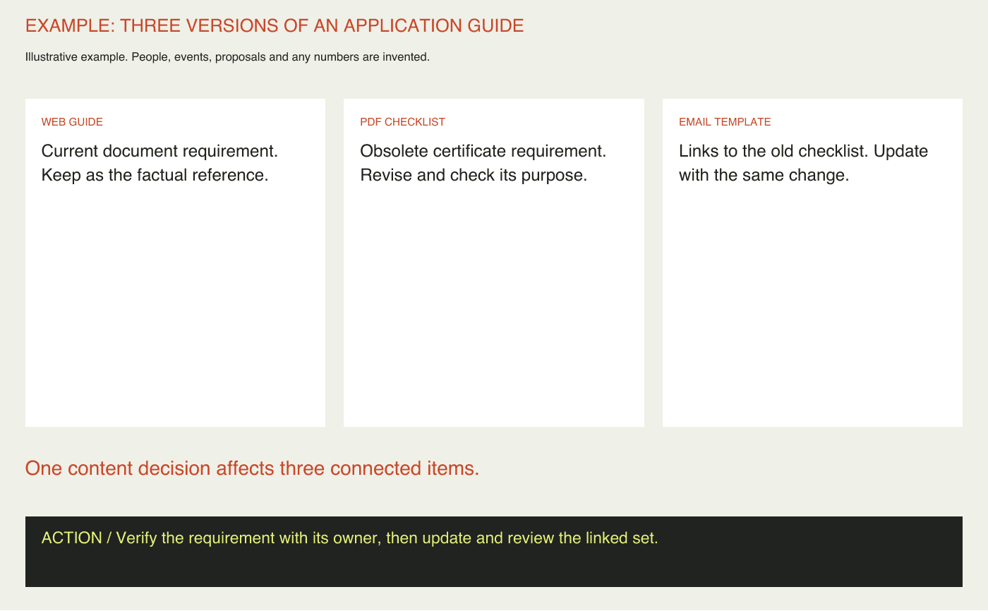 Illustrative content audit connecting a web guide, obsolete checklist and email template.
