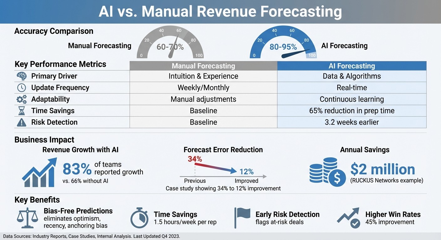 AI vs Manual Revenue Forecasting: Accuracy, Speed, and Performance Comparison