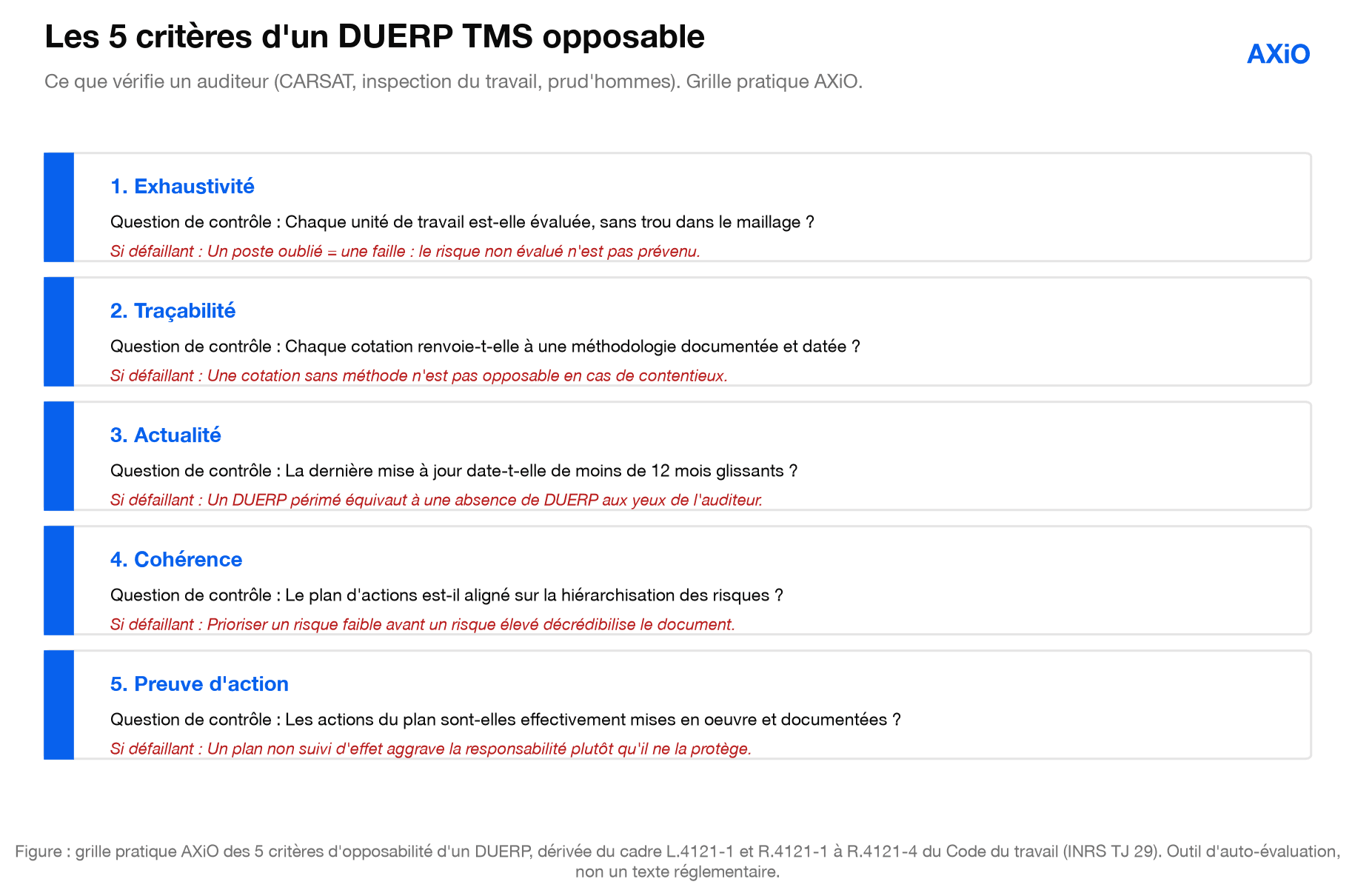 Figure : les 5 critères d'un DUERP TMS opposable