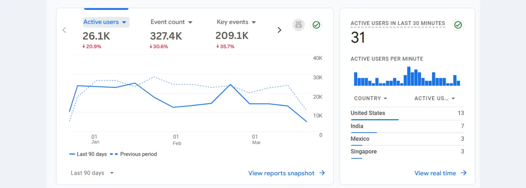 Medicon Overseas Google Analytics dashboard displaying 26.1K active users, 327.4K events,  209.1K key events over 90 days with real-time monitoring showing 31 current users and  geographic distribution across US, India, Mexico, Singapore for education consultancy website