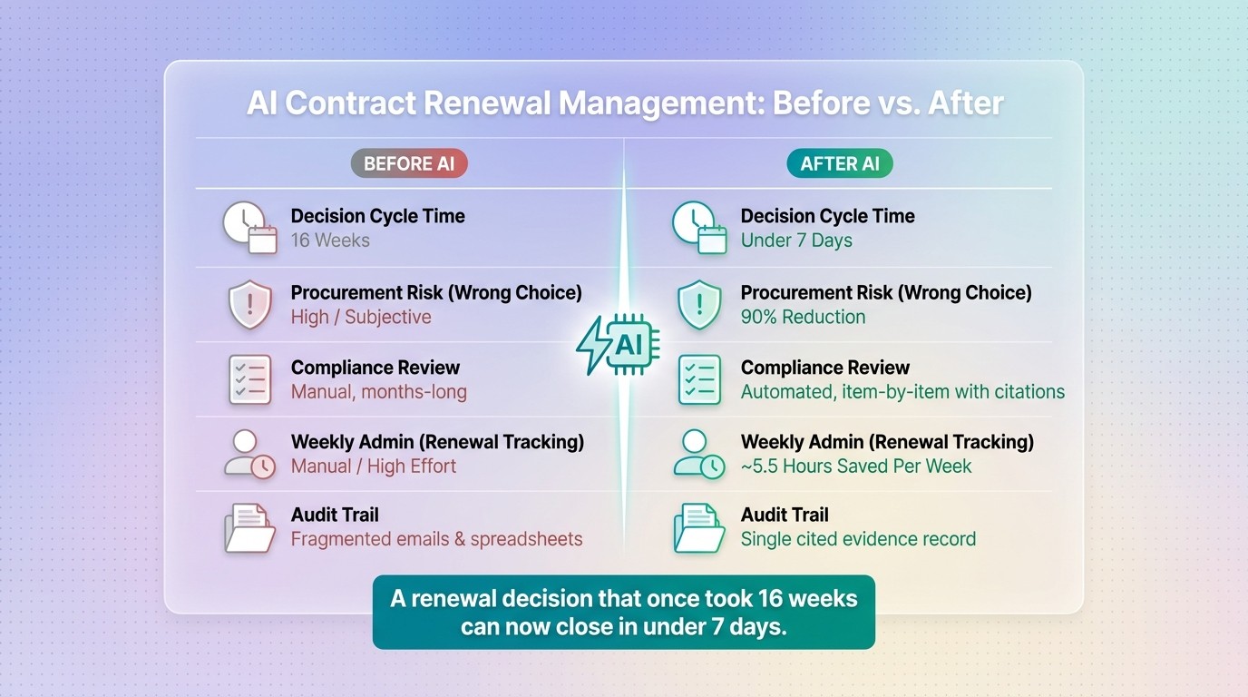 AI Contract Renewal Management: Before vs. After Key Metrics