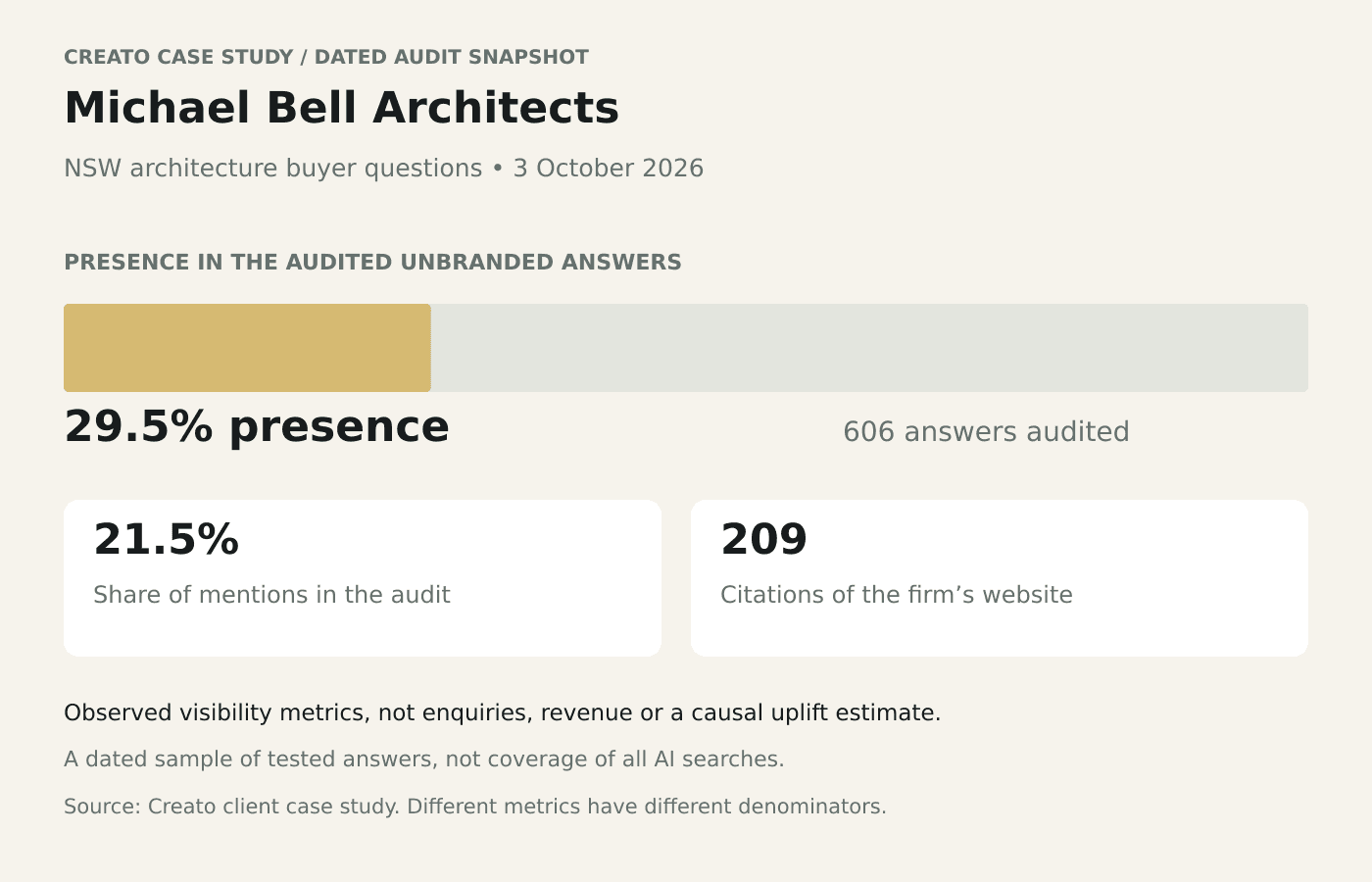 Michael Bell Architects audit on 3 October 2026: present in 29.5% of 606 unbranded answers; 21.5% mention share; 209 citations. Sample scope: NSW architecture buyer questions.